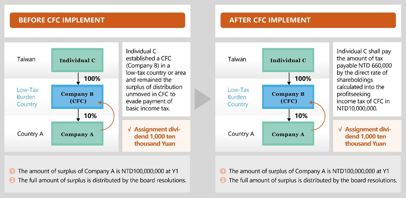 CFC Regulation in Taiwan