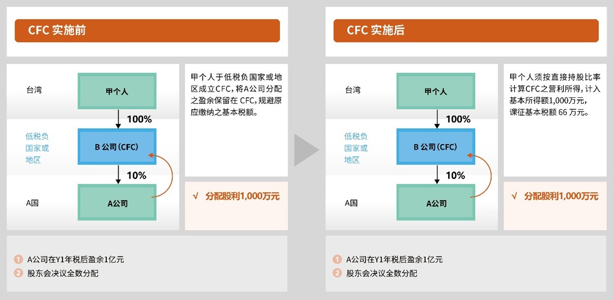 台湾CFC制度
