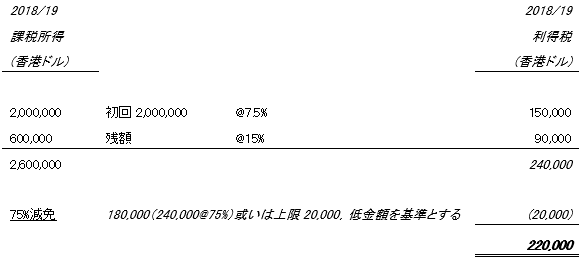 香港利得税の計算